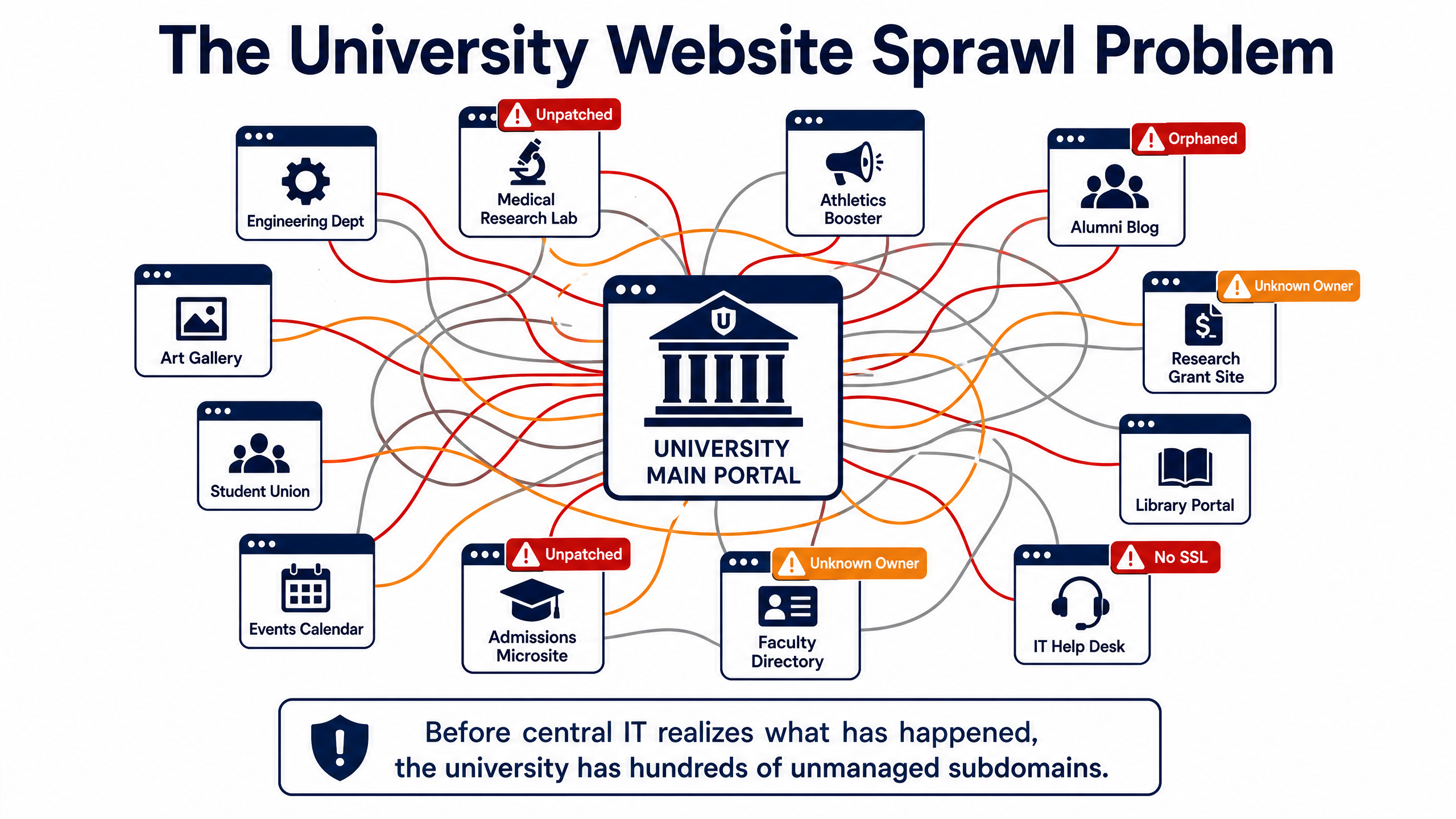How Higher Ed IT Teams Eliminate Subdomain & Departmental Website Sprawl 2 The University Website Sprawl Problem