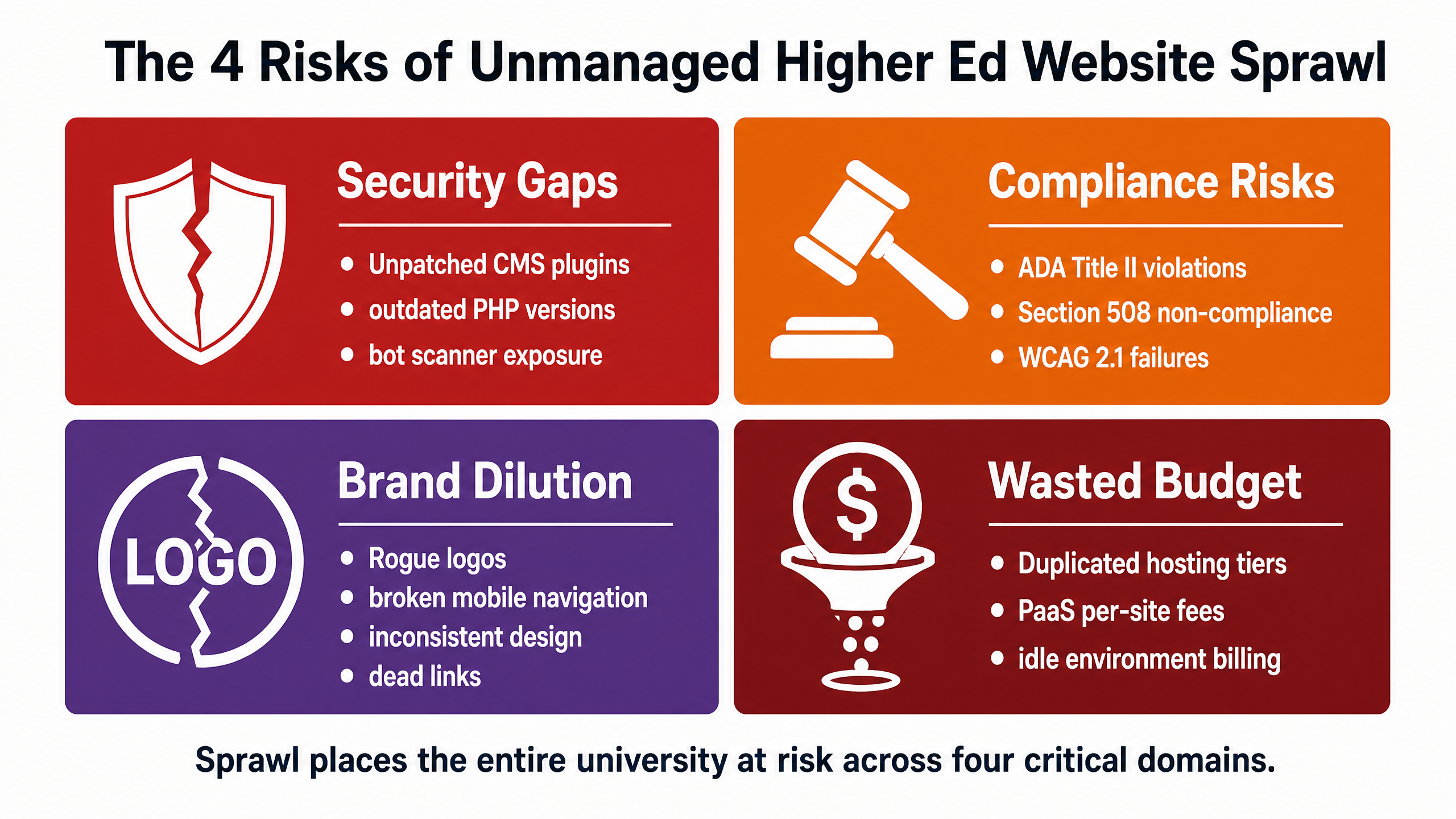 How Higher Ed IT Teams Eliminate Subdomain & Departmental Website Sprawl 3 The 4 Risks of Unmanaged Higher Ed Website Sprawl
