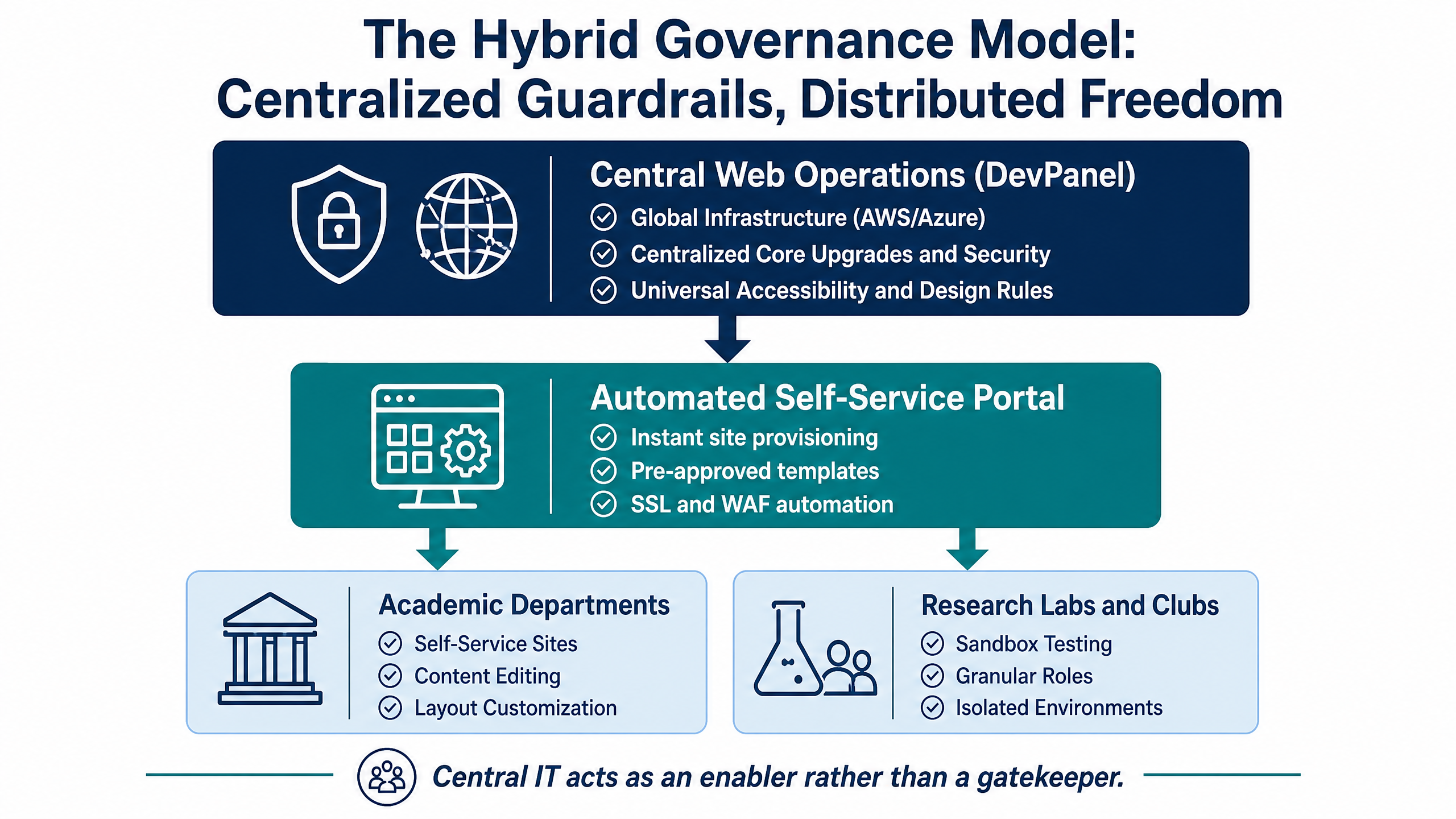 How Higher Ed IT Teams Eliminate Subdomain & Departmental Website Sprawl 4 The Hybrid Governance Model