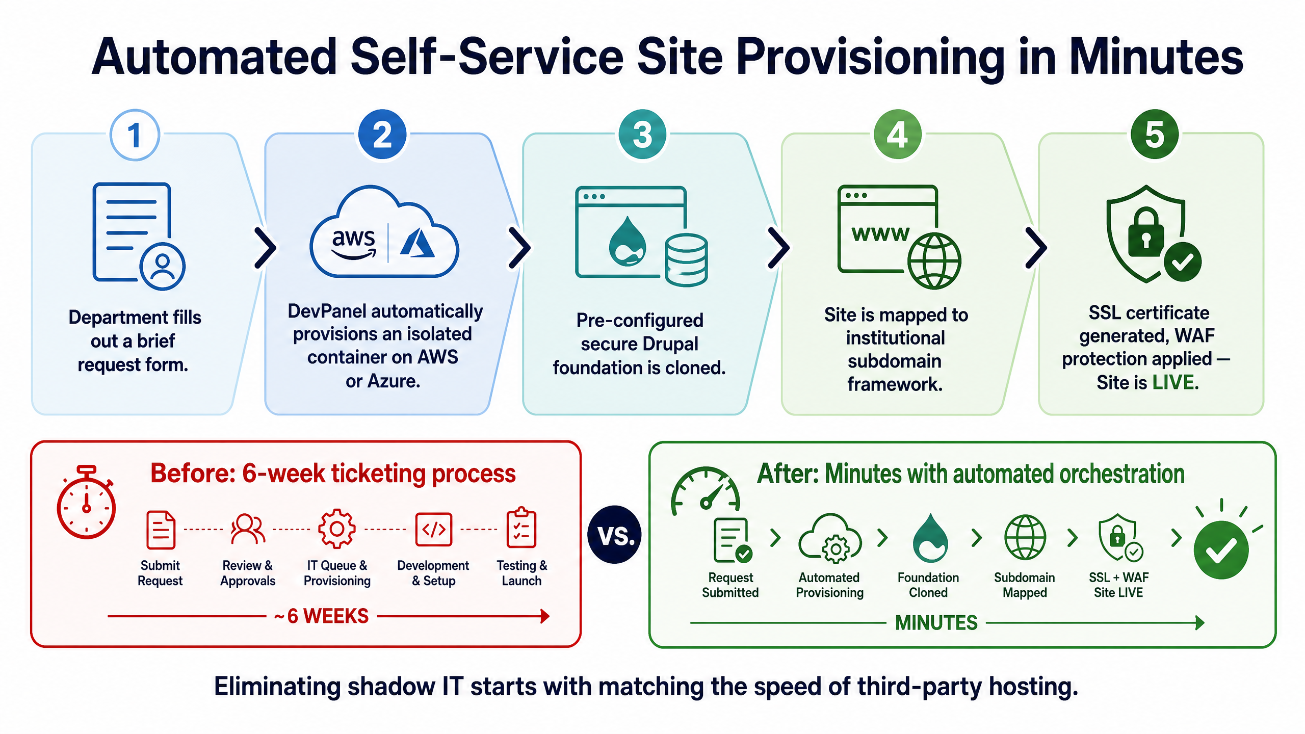 How Higher Ed IT Teams Eliminate Subdomain & Departmental Website Sprawl 5 Automated Self-Service Site Provisioning in Minutes