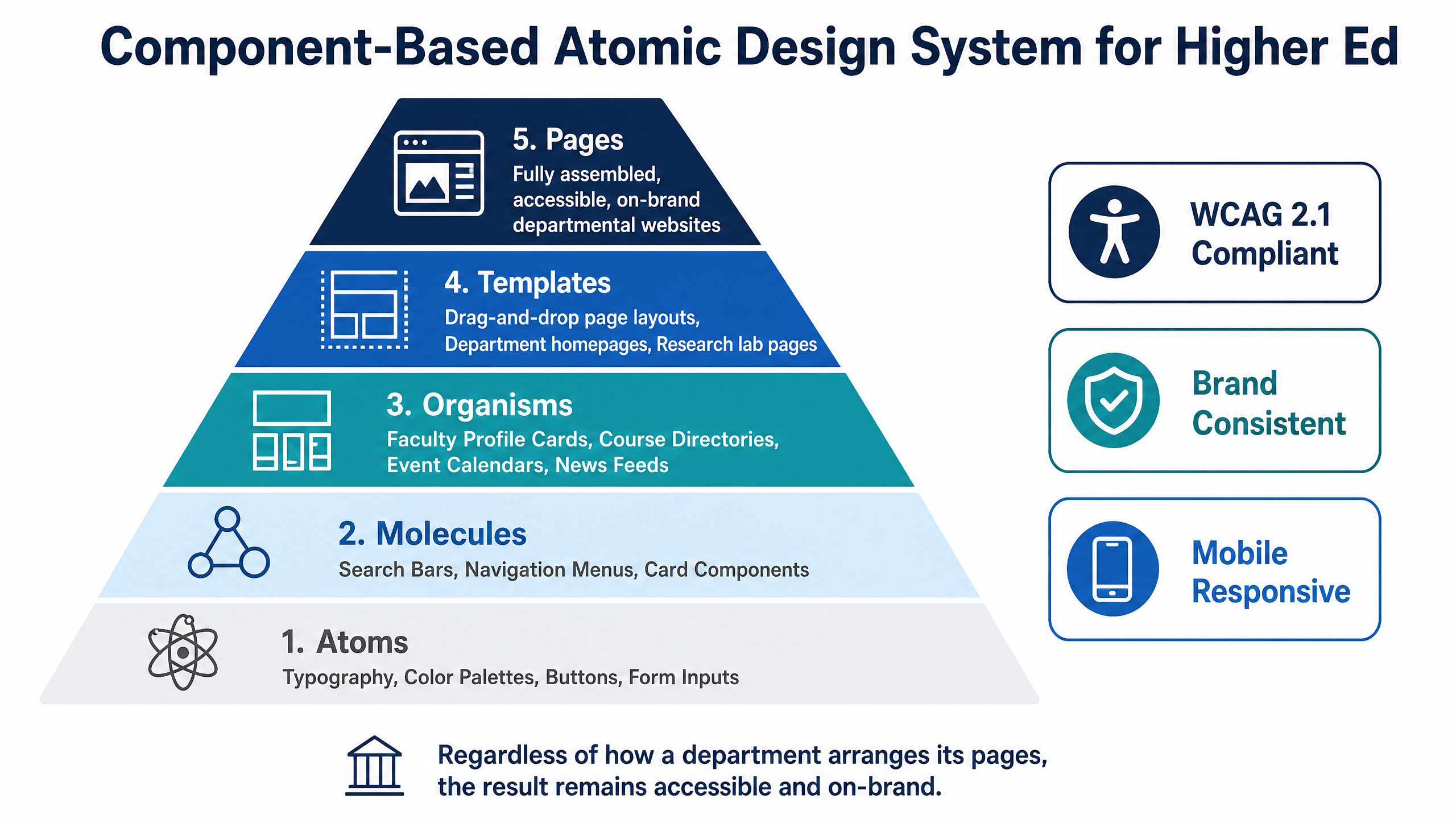 How Higher Ed IT Teams Eliminate Subdomain & Departmental Website Sprawl 6 Component-Based Atomic Design System for Higher Ed