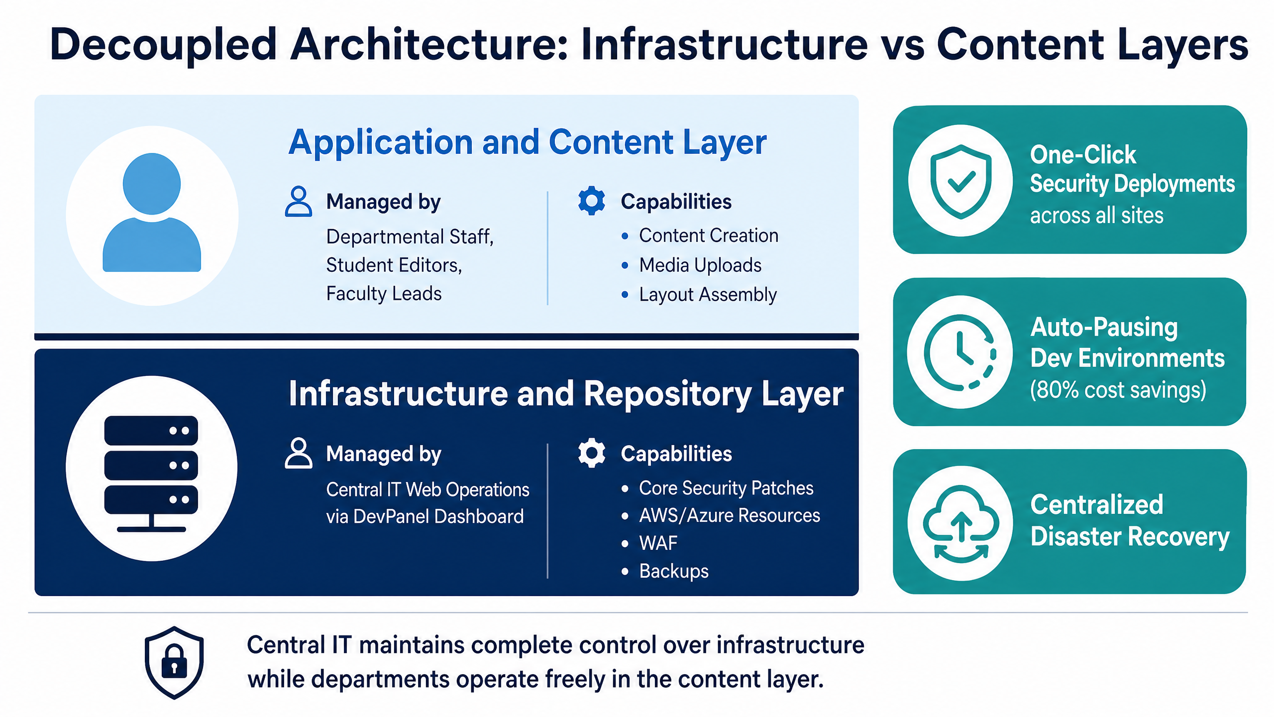 How Higher Ed IT Teams Eliminate Subdomain & Departmental Website Sprawl 7 Decoupled Architecture: Infrastructure vs Content Layers