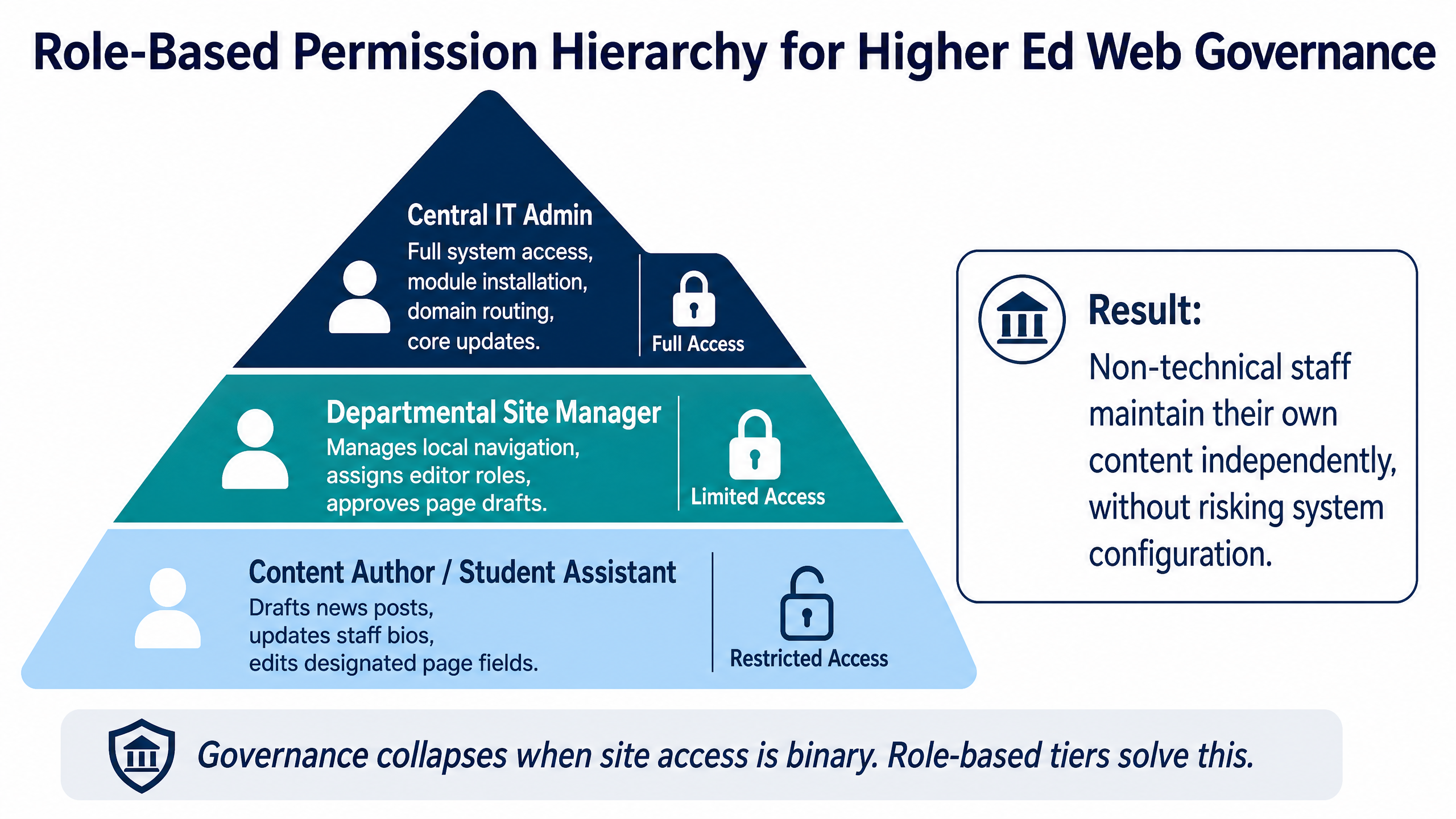 How Higher Ed IT Teams Eliminate Subdomain & Departmental Website Sprawl 8 Role-Based Permission Hierarchy for Higher Ed Web Governance