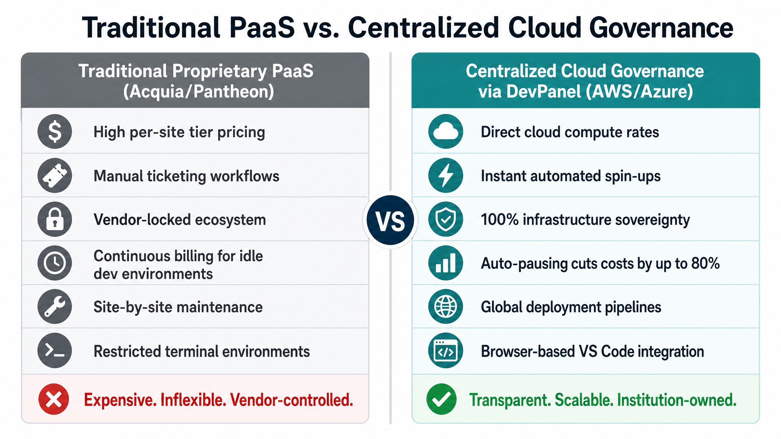 How Higher Ed IT Teams Eliminate Subdomain & Departmental Website Sprawl 9 Traditional PaaS vs. Centralized Cloud Governance