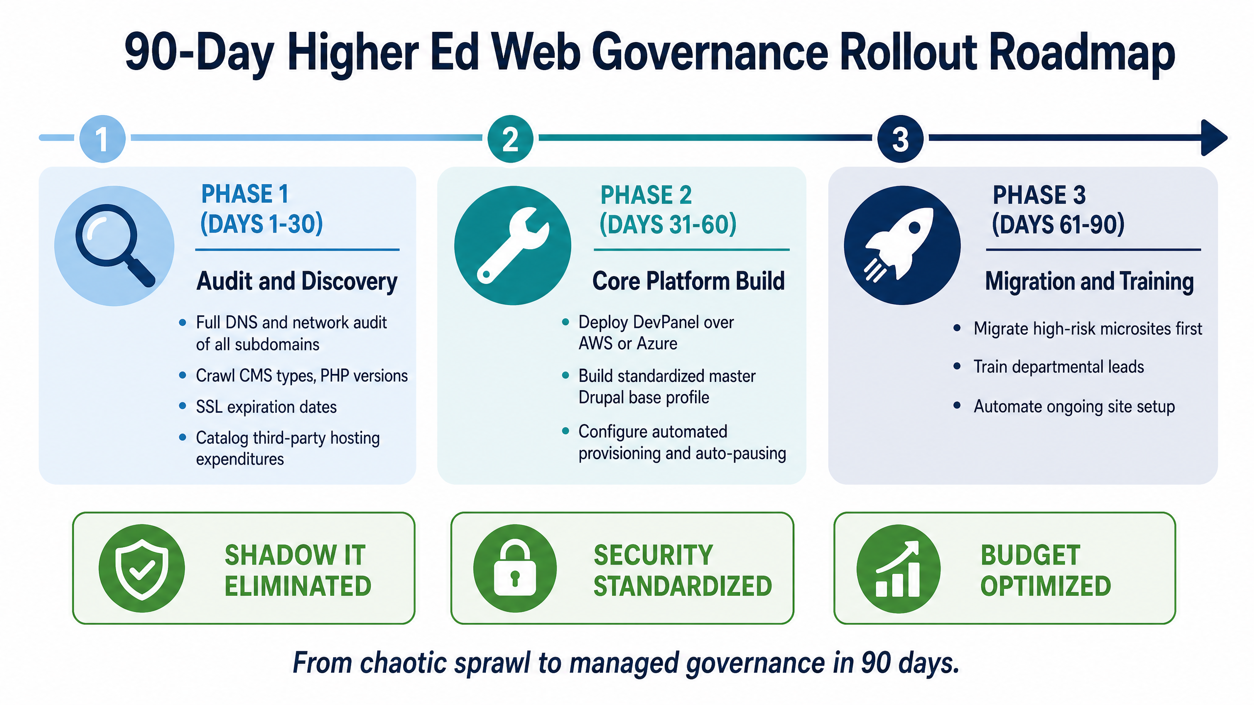 How Higher Ed IT Teams Eliminate Subdomain & Departmental Website Sprawl 10 90-Day Higher Ed Web Governance Rollout Roadmap