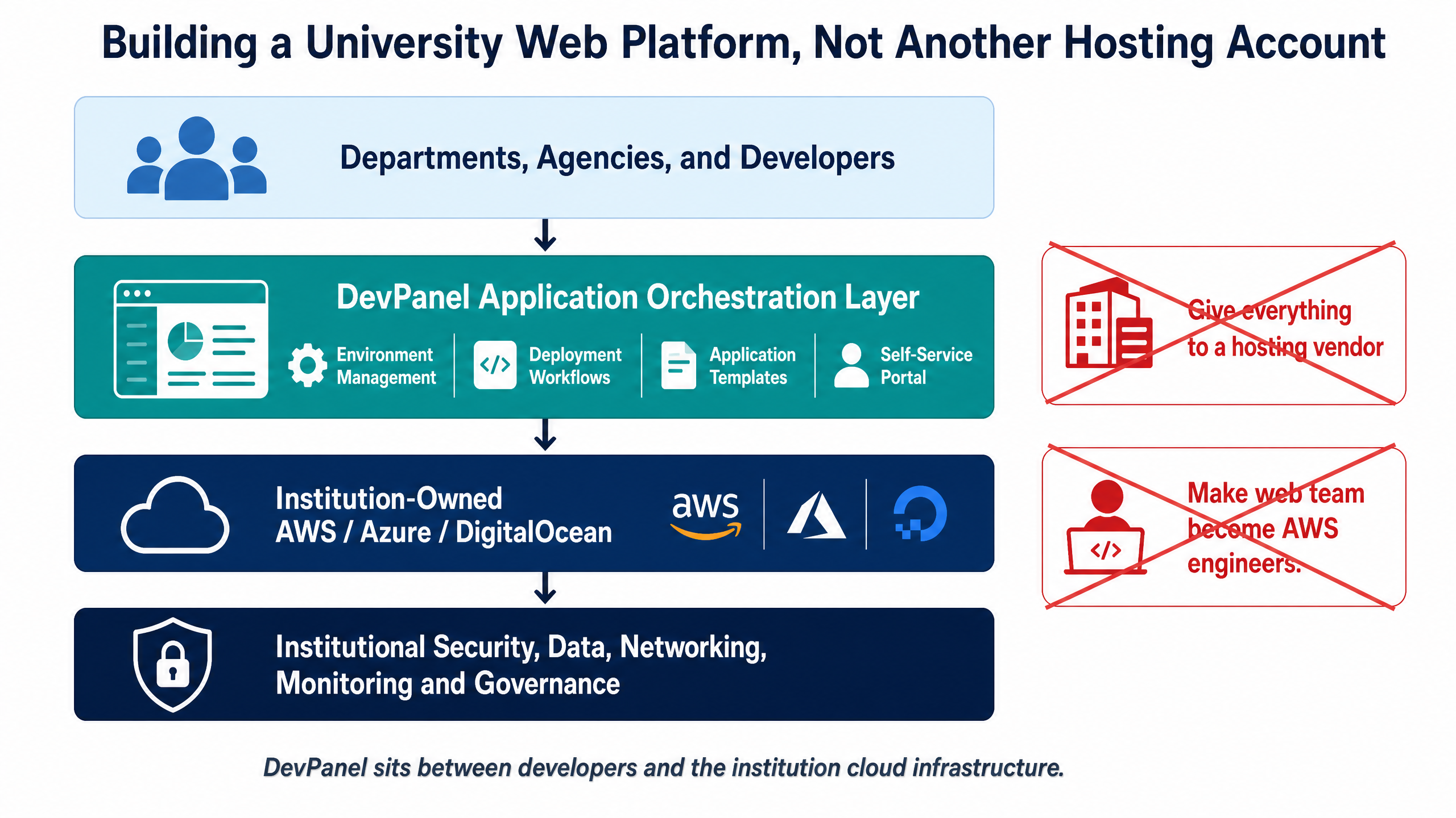 The Ultimate Guide to Higher Ed Web Hosting: Security, Scalability, and Cloud Governance 5 Building a University Web Platform, Not Another Hosting Account