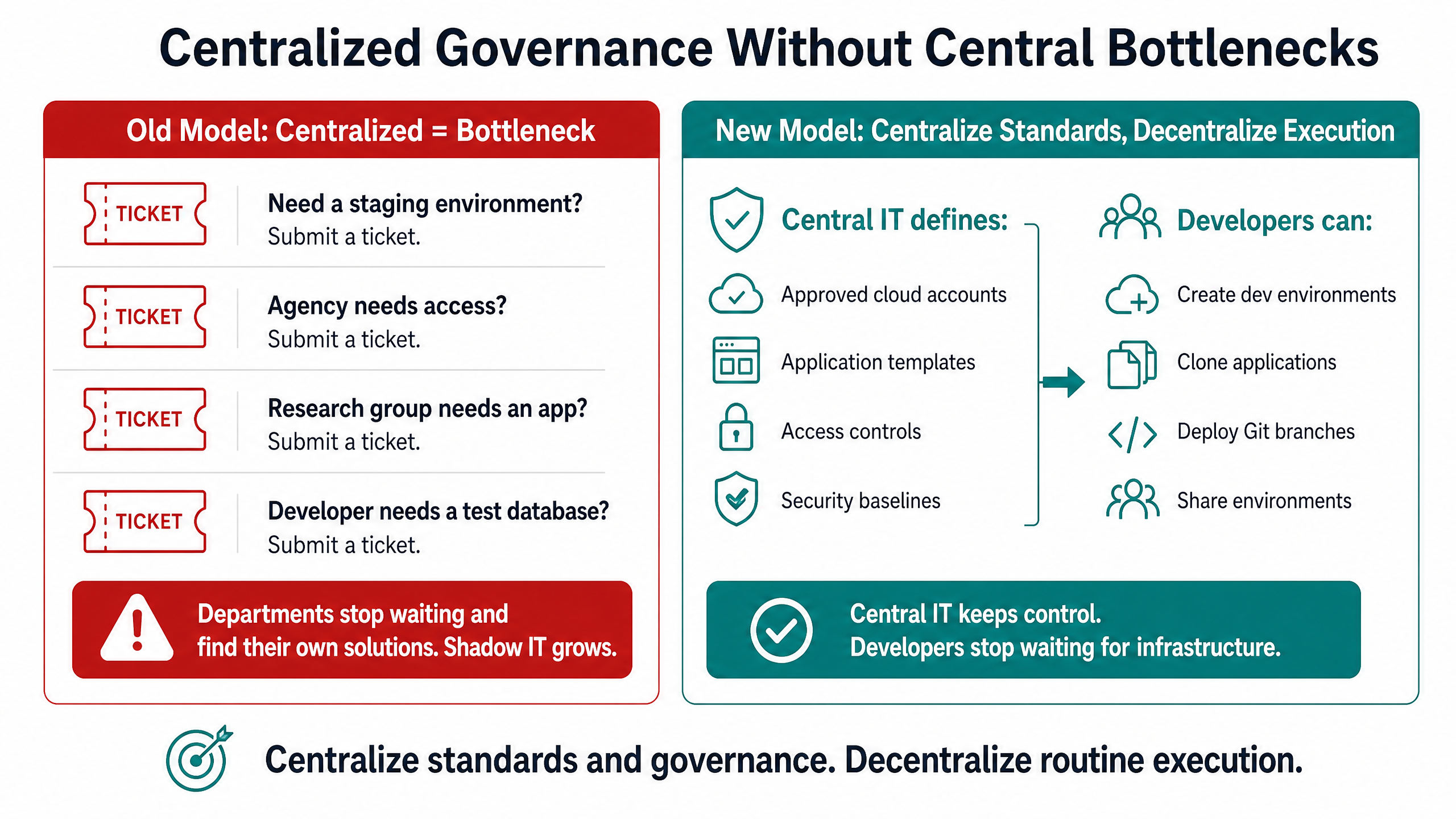 The Ultimate Guide to Higher Ed Web Hosting: Security, Scalability, and Cloud Governance 6 Centralized Governance Without Central Bottlenecks