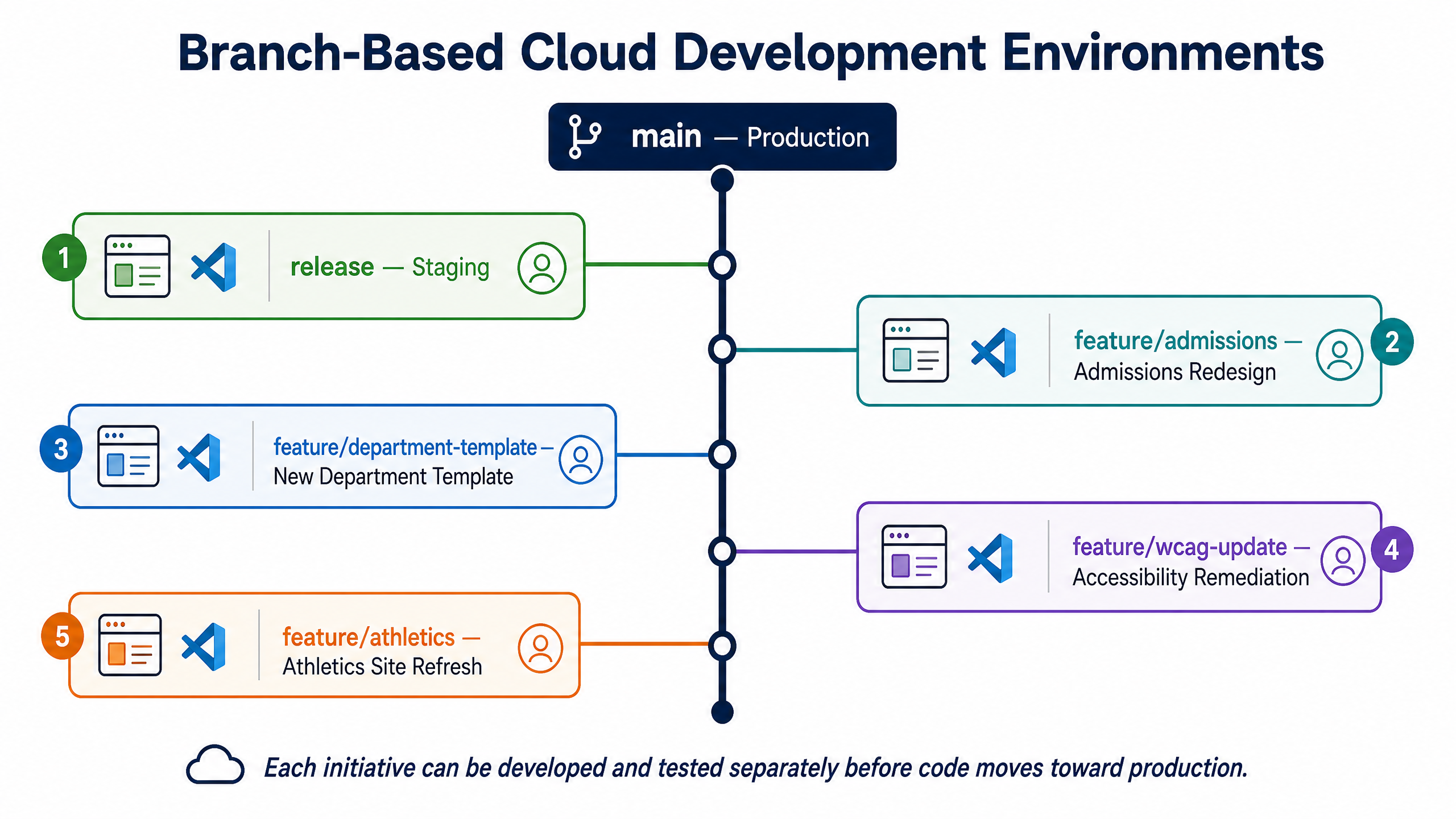 The Ultimate Guide to Higher Ed Web Hosting: Security, Scalability, and Cloud Governance 7 Branch-Based Cloud Development Environments
