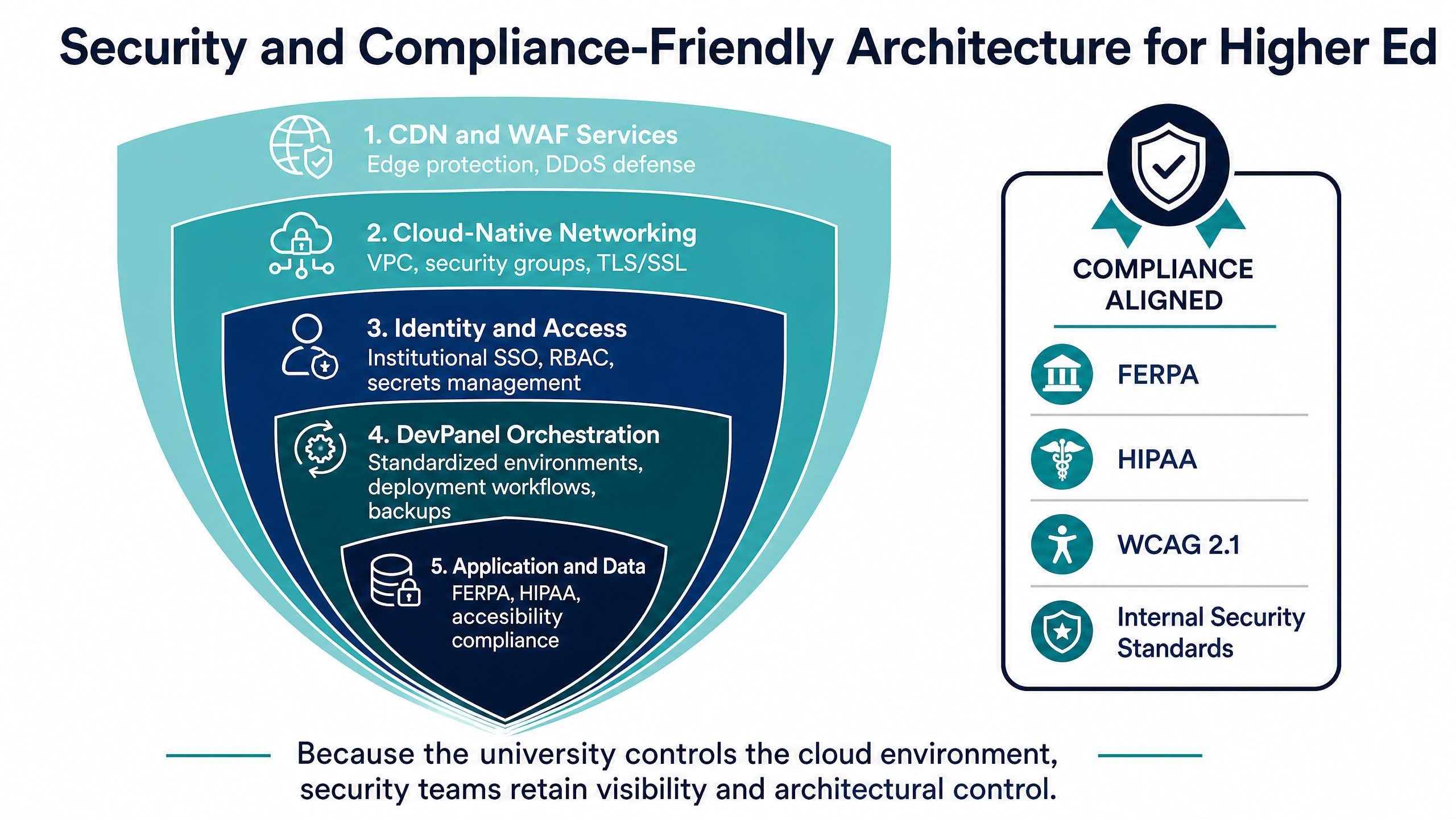 The Ultimate Guide to Higher Ed Web Hosting: Security, Scalability, and Cloud Governance 8 Security and Compliance-Friendly Architecture for Higher Ed