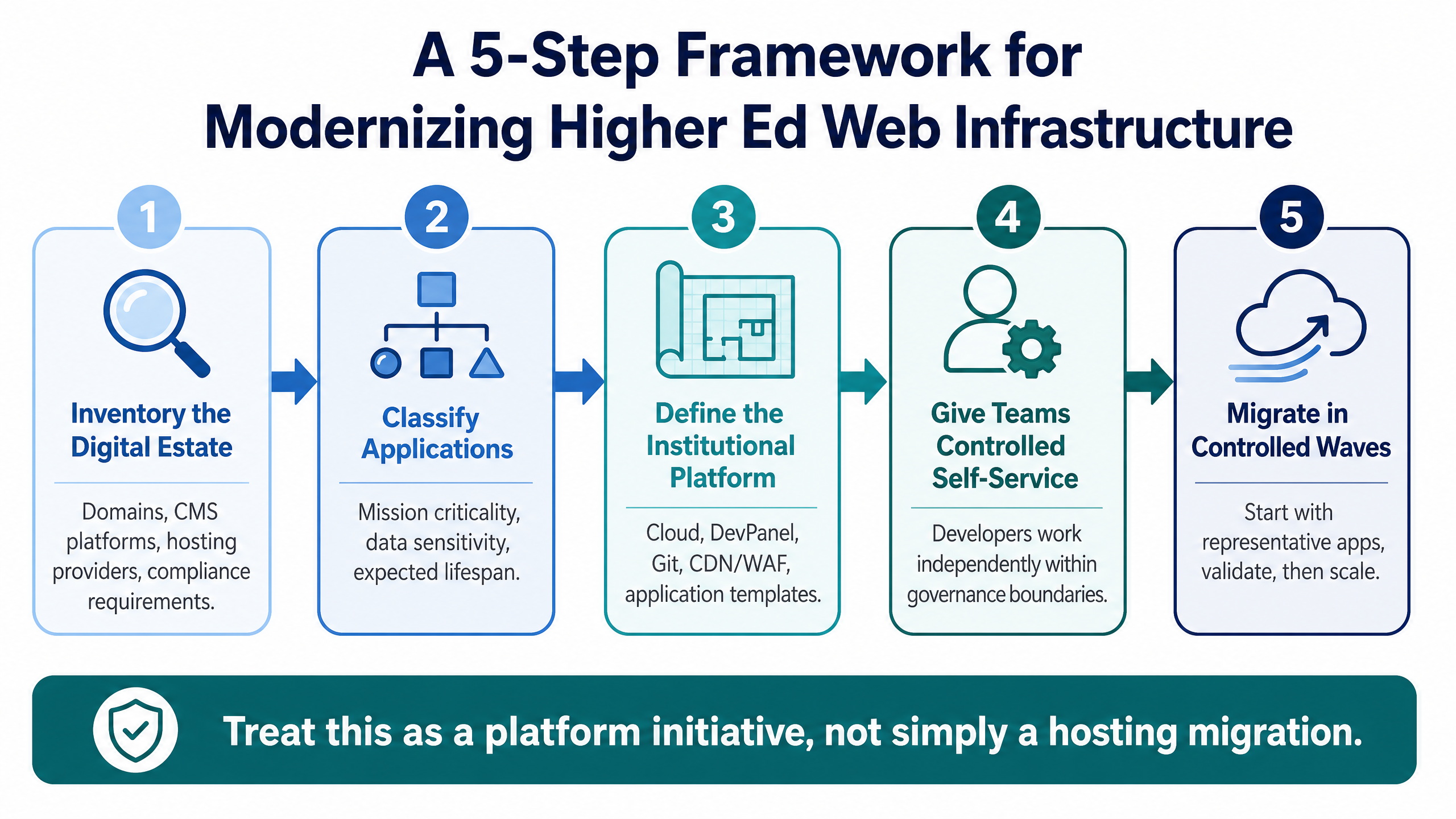 The Ultimate Guide to Higher Ed Web Hosting: Security, Scalability, and Cloud Governance 9 A 5-Step Framework for Modernizing Higher Ed Web Infrastructure