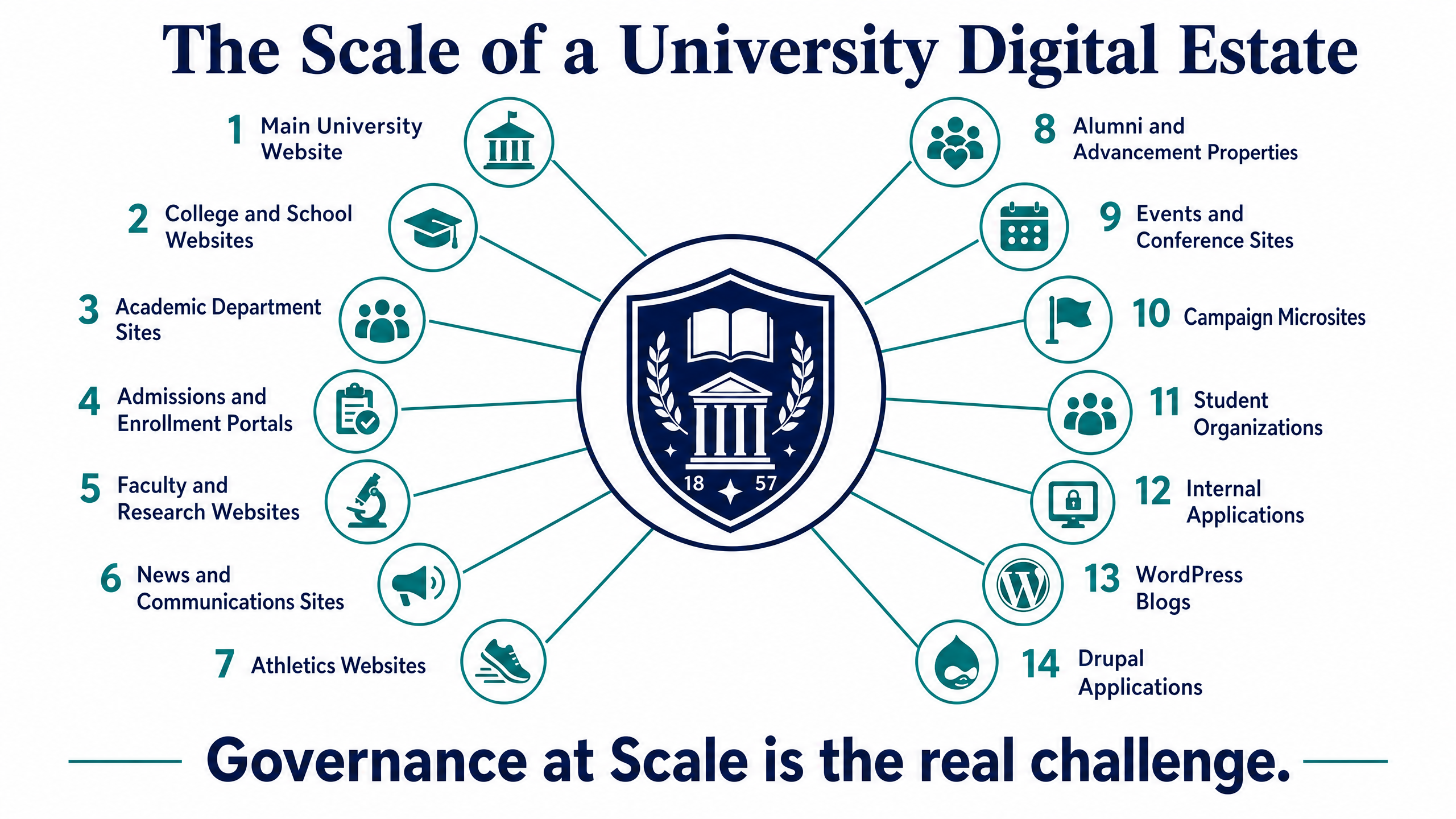 The Ultimate Guide to Higher Ed Web Hosting: Security, Scalability, and Cloud Governance 2 The Scale of a University Digital Estate