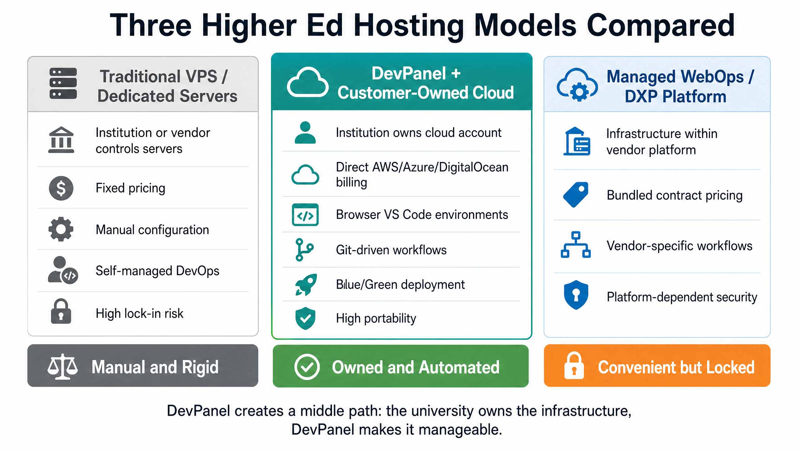 The Ultimate Guide to Higher Ed Web Hosting: Security, Scalability, and Cloud Governance 4 Three Higher Ed Hosting Models Compared