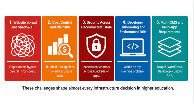 The Ultimate Guide to Higher Ed Web Hosting: Security, Scalability, and Cloud Governance 3 The 5 Biggest Infrastructure Challenges Facing University IT Teams