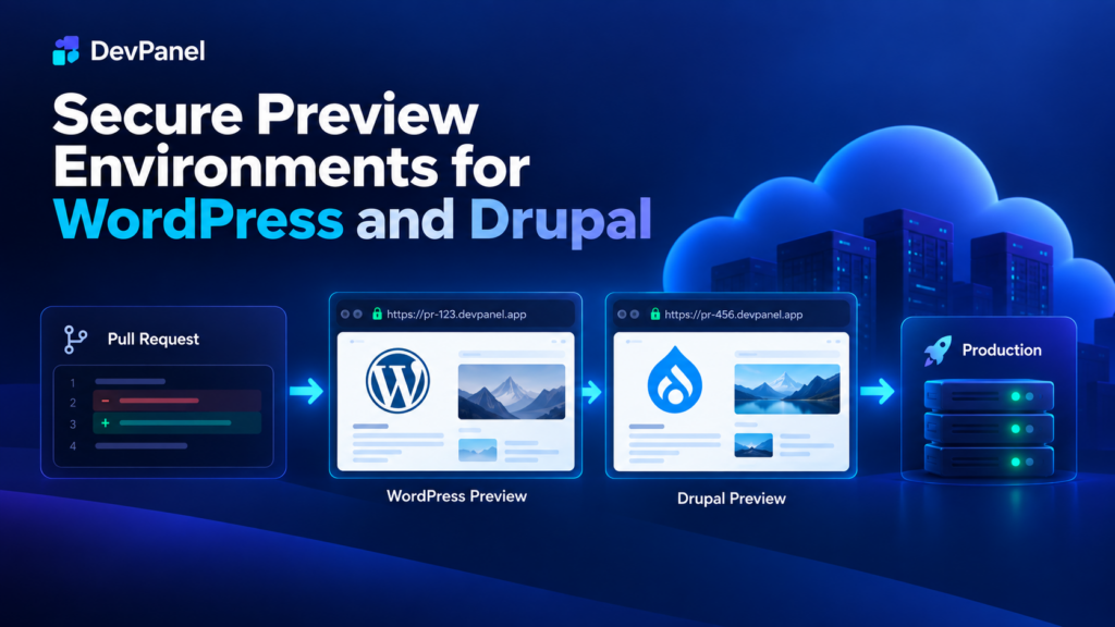 Secure preview environments for WordPress and Drupal showing a pull request workflow leading to isolated preview sites before production deployment.