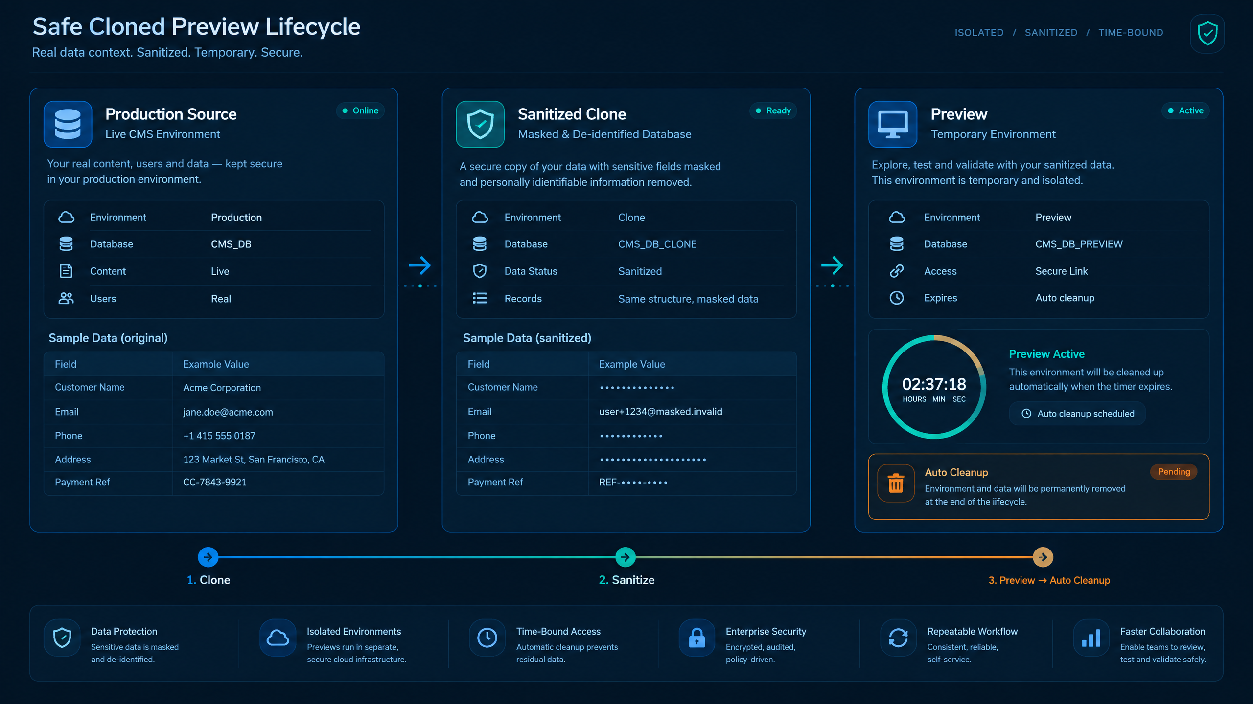Secure Preview Environments for WordPress and Drupal 5 Sanitized CMS clone lifecycle showing production source, masked data, temporary preview, and automatic cleanup.