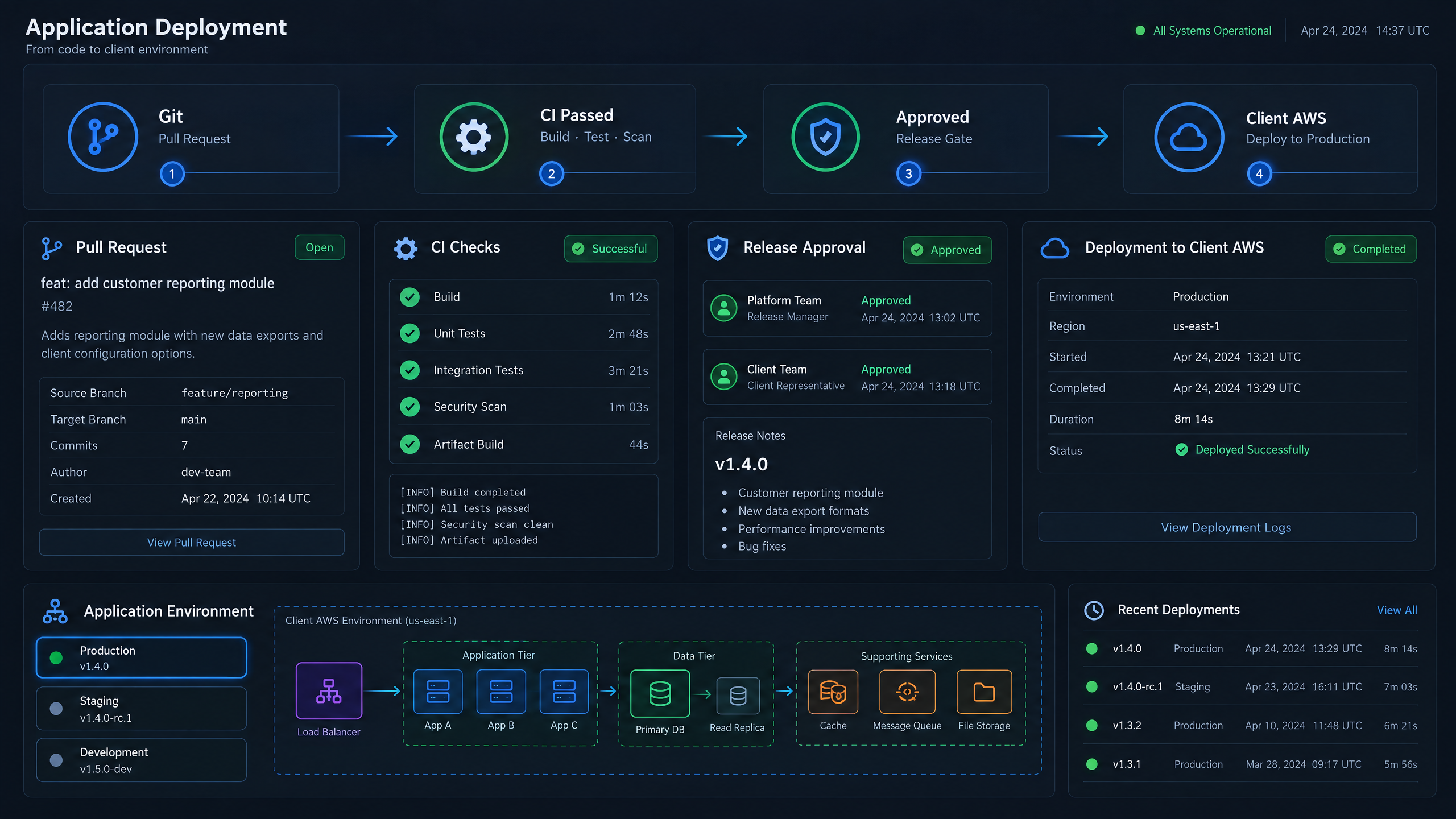 Git-based release dashboard showing CI checks, approval, and deployment into a client-owned AWS environment.