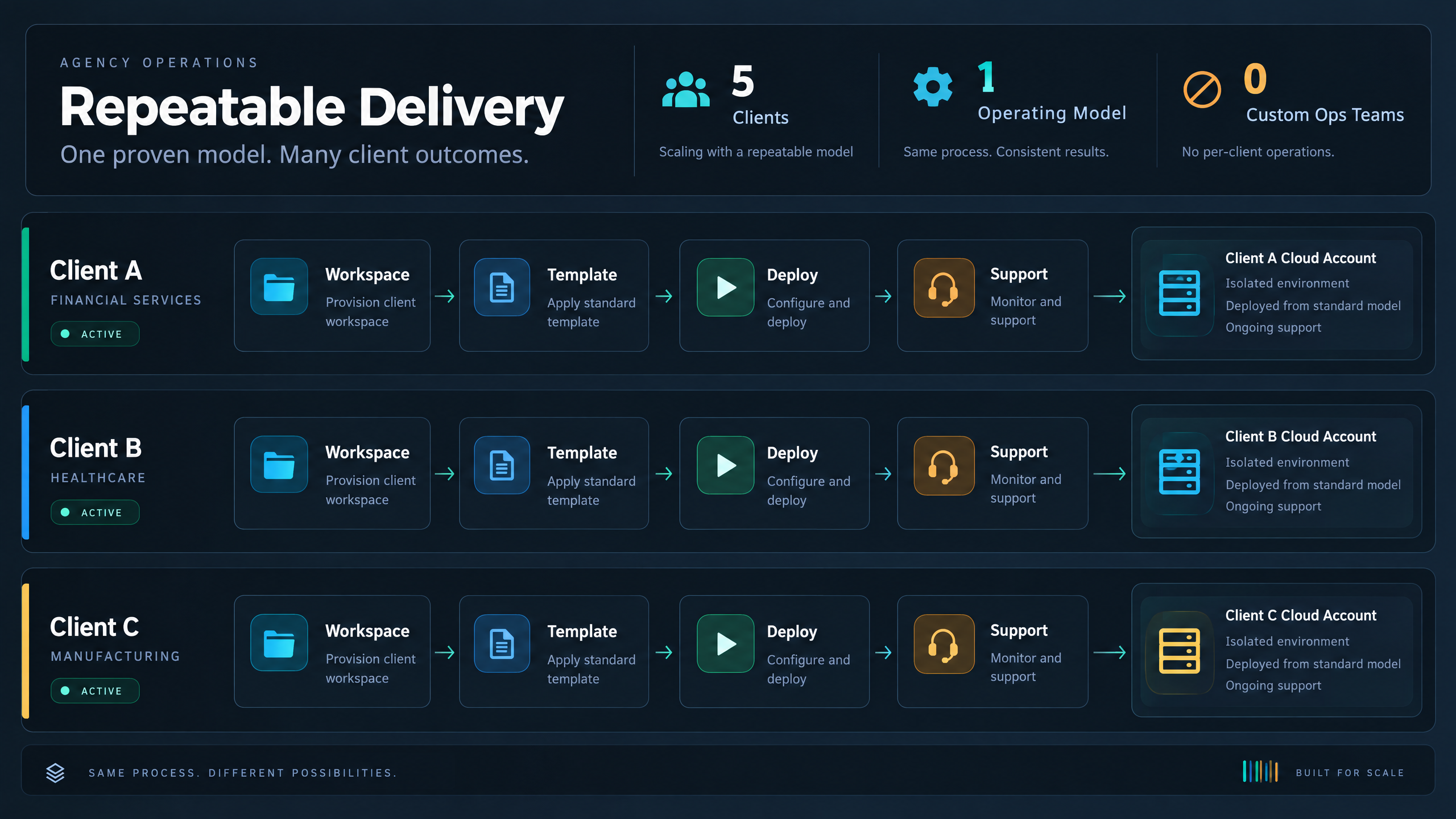 Repeatable agency operating model showing standardized Workspace, Template, Deploy, and Support stages across client accounts.
