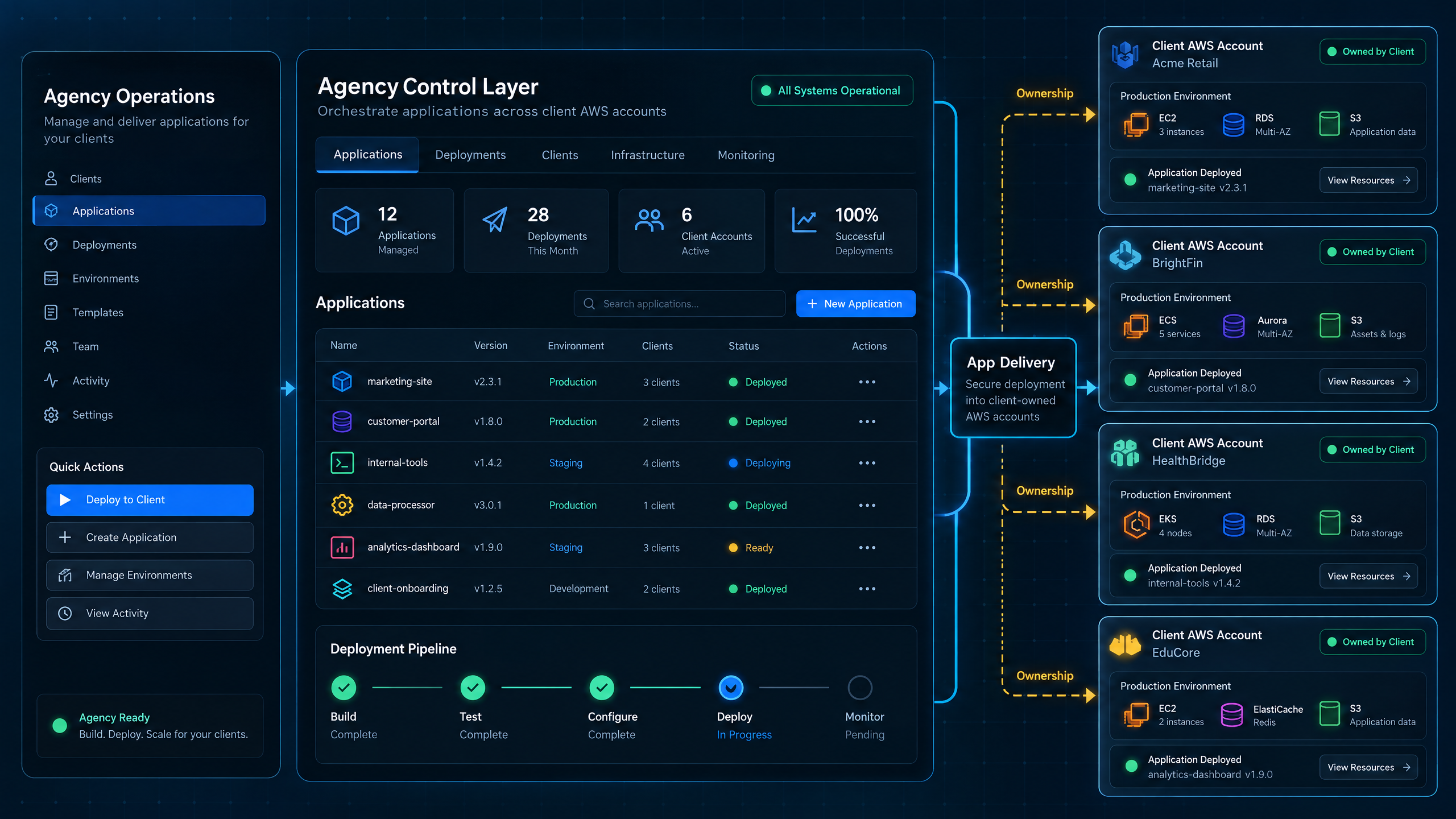 Agency orchestration dashboard connecting standardized application delivery to multiple client-owned AWS accounts.
