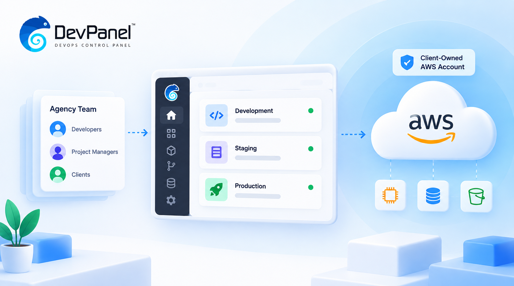 Deploy Into Client-Owned AWS Accounts using DevPanel, showing an agency workflow moving through a DevPanel control layer into a client-owned AWS environment.
