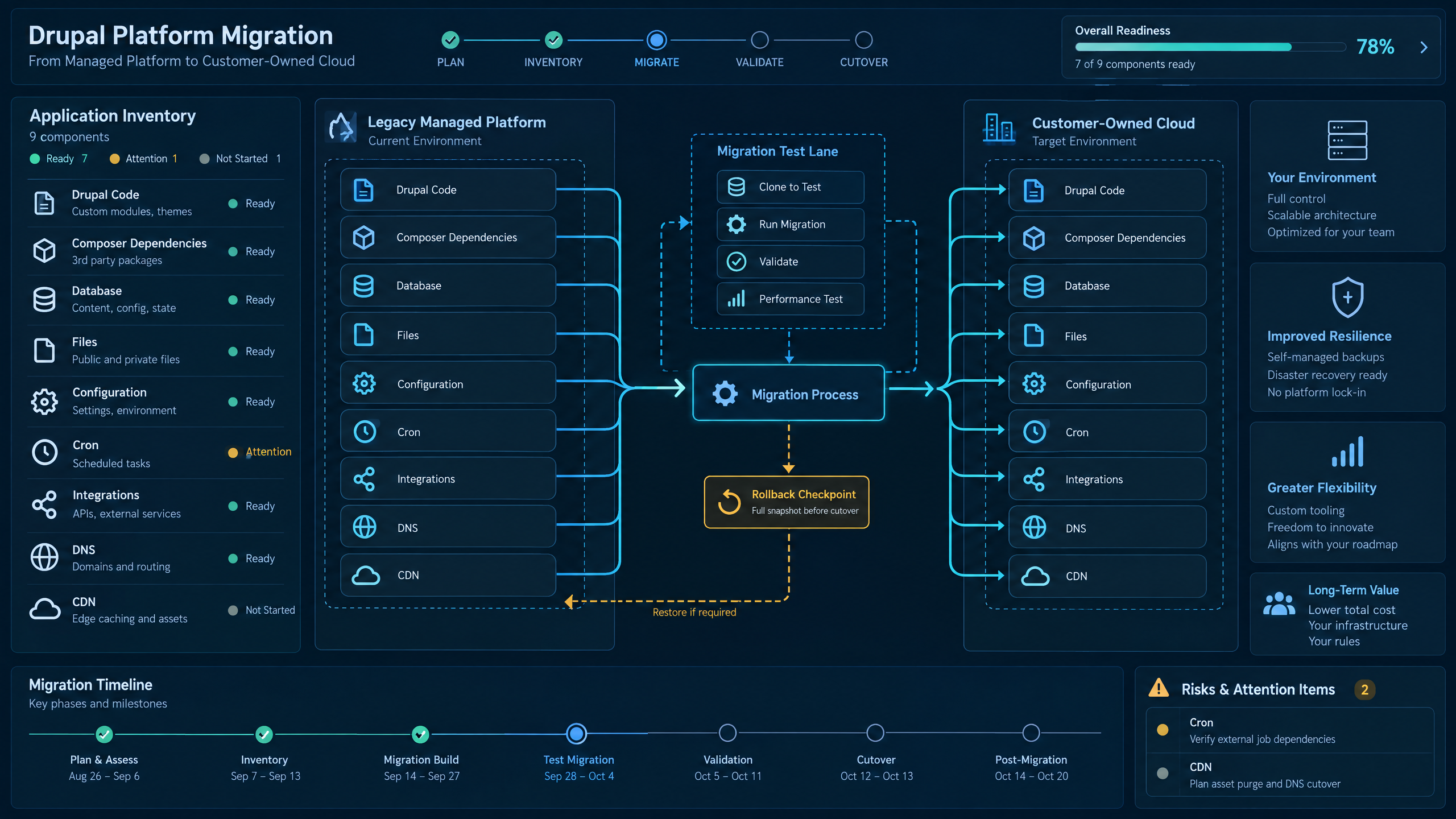 Alternatives to Acquia for Hosting and Managing Drupal Applications 8 Drupal migration planning dashboard mapping code, Composer dependencies, database, files, configuration, integrations, DNS, and CDN.