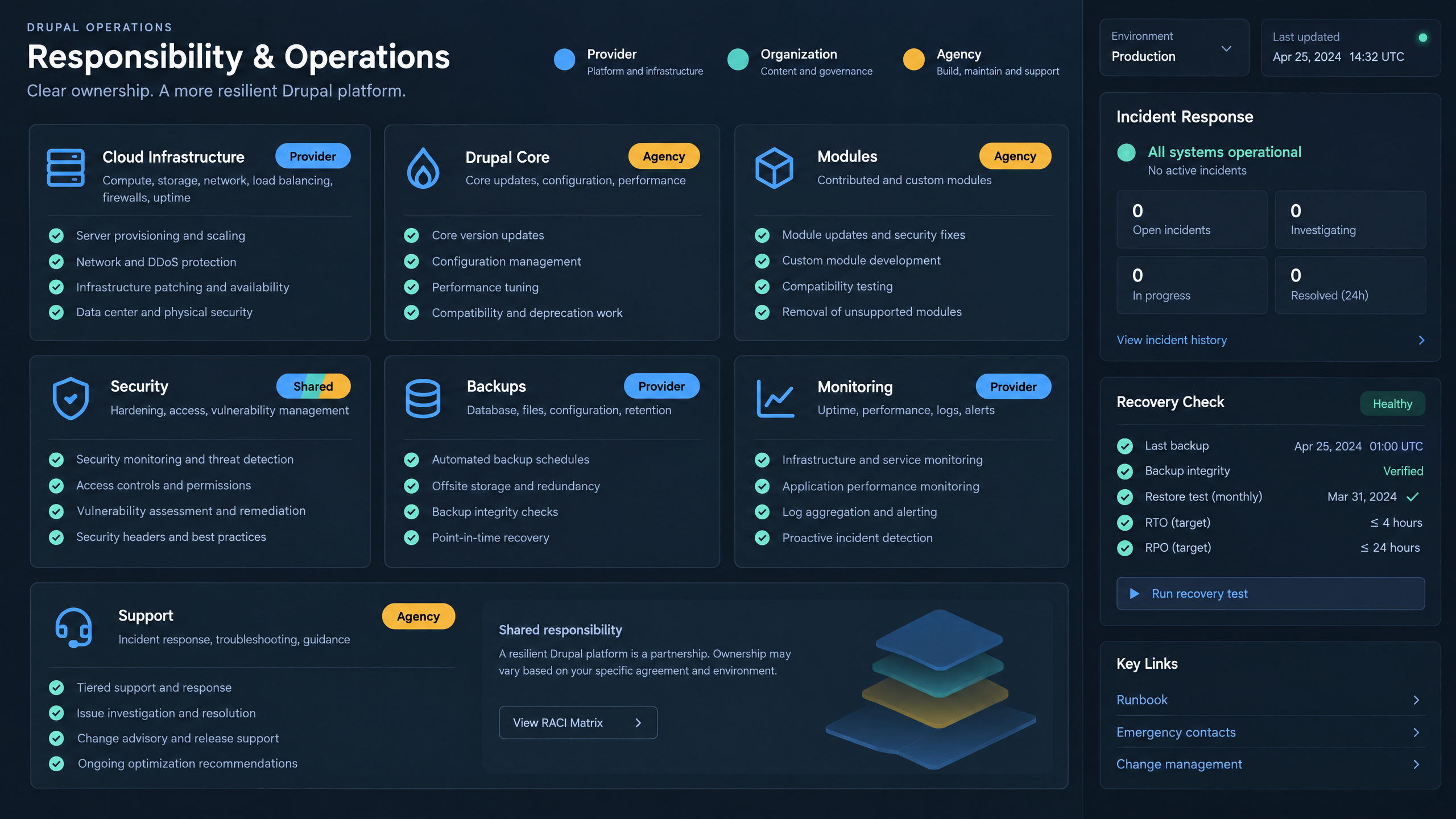 Alternatives to Acquia for Hosting and Managing Drupal Applications 7 Drupal responsibility dashboard assigning ownership for infrastructure, core, modules, security, backups, monitoring, and support.