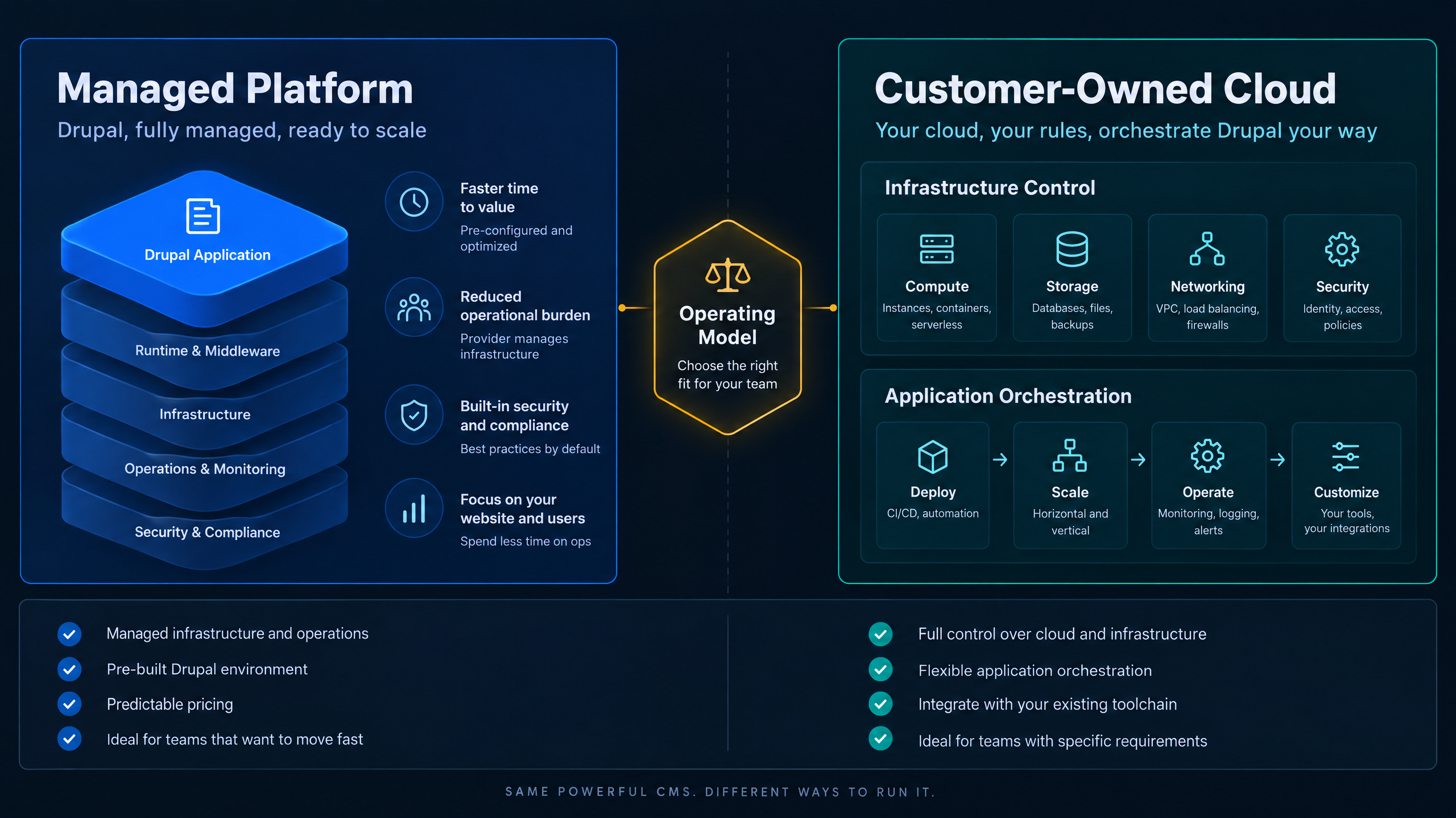 Alternatives to Acquia for Hosting and Managing Drupal Applications 4 Drupal platform comparison dashboard showing managed hosting and customer-owned cloud operating models.