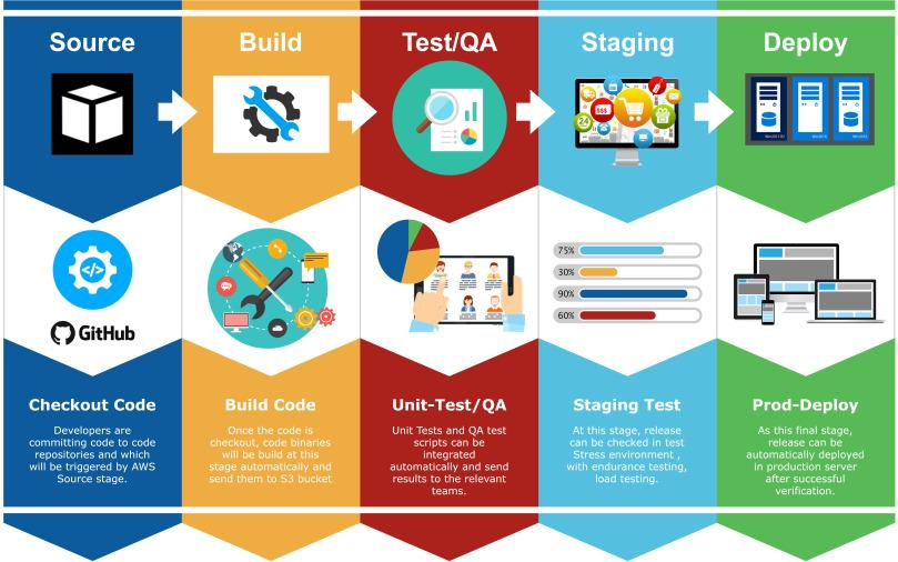 How to Choose the Best Public Cloud Hosting Dashboard 4 Git-based application deployment workflow connecting development, testing, staging, and production environments.